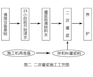 永发镇灌浆料施工工艺—文字完整版